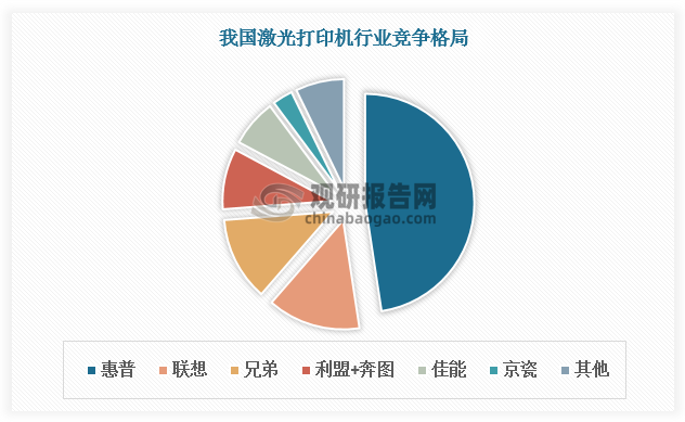 我国激光打印机市场较为集中，受限于行业技术壁垒及国外企业的技术专利封锁，外资占据我国激光打印机主要市场。其中，惠普处于领先地位，2021年市占率达47.6%，远超其他企业。