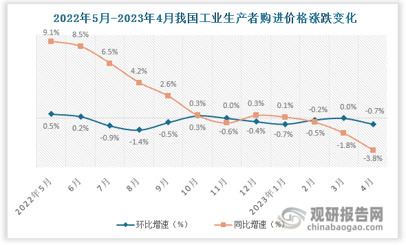 工业方面，2023年4月我国工业企业生产投入热情下降，数据显示4月，全国工业生产者购进价格环比下降0.7%，同比下降3.8%%。