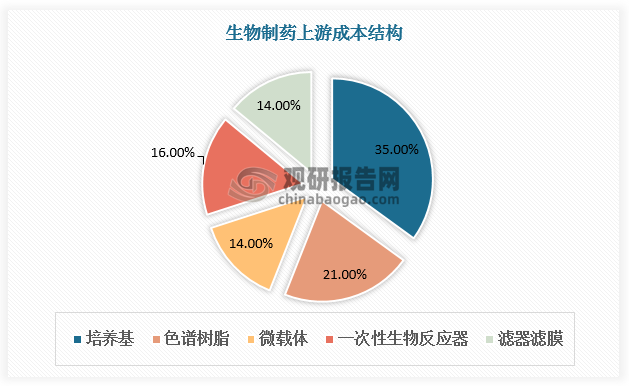 细胞培养基既是培养细胞中供给细胞营养和促使细胞生殖增殖的基础物质，也是培养细胞生长和繁殖的生存环境。细胞培养基是生物制药行业研发生产的重要原材料之一，是生物制药最大的上游成本。根据数据，细胞培养基占生物制药上游成本的比重为35%，高于色谱树脂（21%）、微载体（14%）、一次性生物反应器（16%）、滤器滤膜（14%）。