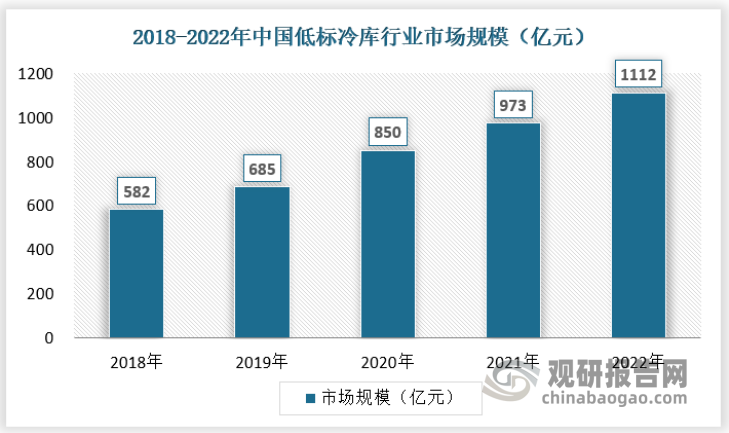 由于高标冷库建设标准高，目前我国低标冷库（C类）仍占据市场主要份额，2022年低标冷库市场规模为1112亿元。