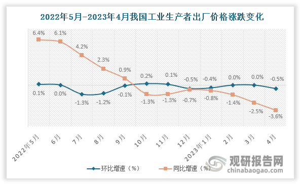 从同比看，生产资料价格下降4.7%，影响工业生产者出厂价格总水平下降约3.66个百分点；生活资料价格上涨0.4%，影响工业生产者出厂价格总水平上涨约0.11个百分点。