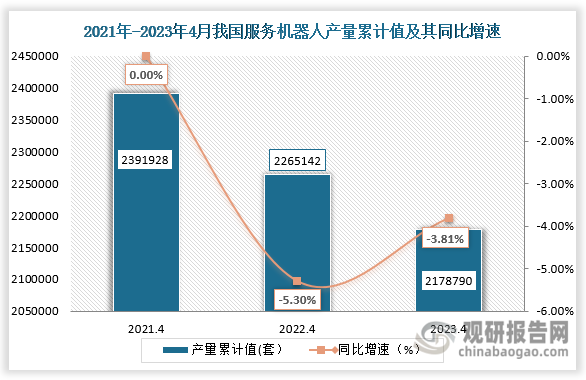 累计值来看，2023年4月我国服务机器人产量累计值约为2178790套，较上一年同比下降了3.18%。整体来看，近三年4月份同期我国服务机器人产量的累计值为下降走势。