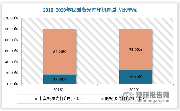 在消费市场升级，消费者对产品品质要求提升背景下，国内中高端激光打印机销量占比呈上升趋势，低端激光打印机销量占比呈下降趋势。数据显示，2016-2020年我国中高端激光打印机销量占比由17.80%提升至26.10%，低端激光打印机销量占比由82.20%下滑至73.90%。