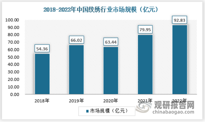 随着国内纹绣技术的不断创新和市场的逐步成熟，2022年纹绣行业的市场规模继续增长，2022年中国纹绣行业市场规模为92.83亿元，同比增长16.12%，具体如下：