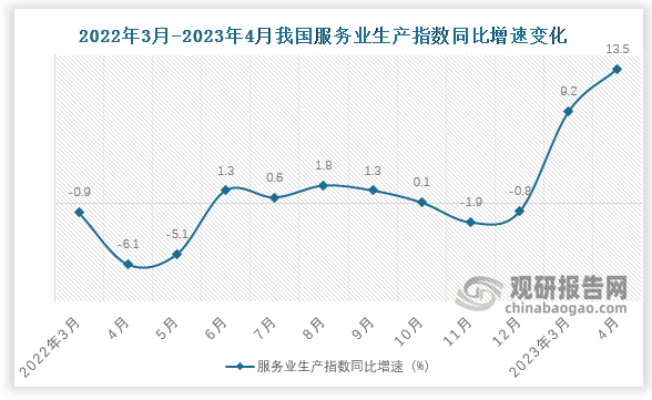 2023年4月我国服务业总体产出增长。数据显示，我国服务业生产指数同比增速约为13.5%，较上月增长4.3个百分点，较去年同期增长19.6个百分点。