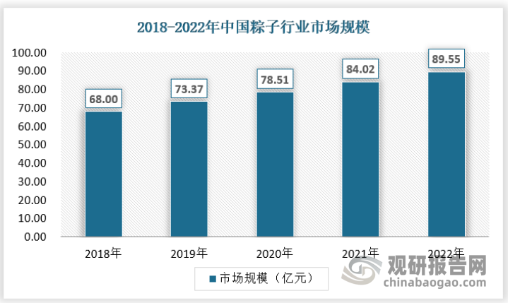 近年来我国粽子行业市场规模保持稳定增长，数据显示，我国粽子整体市场规模由2018年68亿元增至2022年89.55亿元。