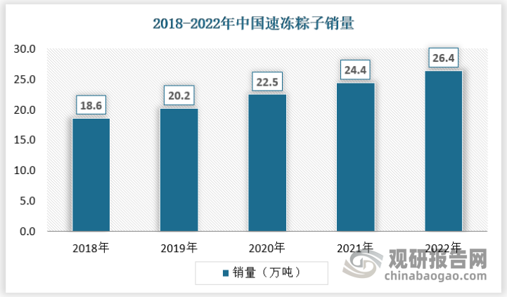 另外，速冻粽子也是电商渠道的主要销售产品，速冻粽子的销售市场没有明显的区域性。2022年我国速冻粽子销售量为26.4万吨。具体如下：