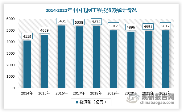 近年来，在电源建设快速发展的同时，其所导致不平衡问题也日益突出，尤其是在传输过程中电能损耗高、覆盖不均匀、能源利用率低等问题显著。因此，国家逐渐减少对电源投资力度，并且向电力投资趋势向电网投资方向转变，在2013年首次超过电源工程投资额。根据国家能源局数据显示，2022年，我国电网工程建设投资额达5012亿元，同比增长2.0%。而随着电网投资额的增加，将增加电能质量设备在配电系统的使用场景和使用需求。