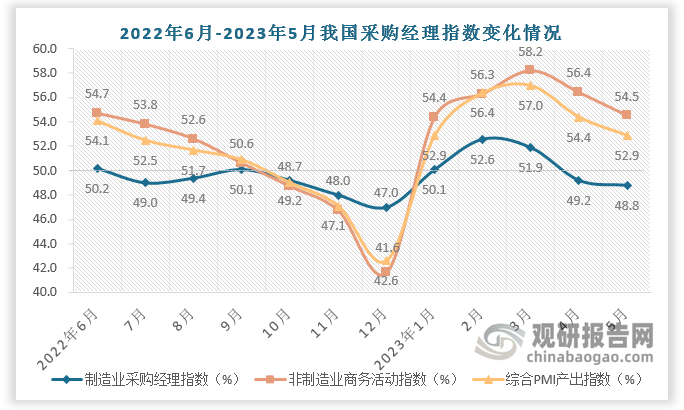 进入2023年，我国疫情防控政策放开，制造业和非制造业经济活动不断回暖，我国采购经理指数也均开始回升至50%以上。但在今年5月份，我国制造业采购经理指数下降至约为48.8%，反映出我国制造业经济呈现收缩之势；5月非制造业商务活动指数约为54.5%；高于50%临界值，由此可见非制造业经济呈现扩张态势。综合PMI产出指数来看，2023年其指数约为52.9%，高于50%临界值。