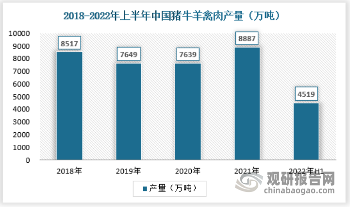 根据国家统计局公布2022年上半年畜牧业情况，2022年上半年，全国猪牛羊禽肉产量4519万吨，比上年同期增加228万吨，同比增长5.3%，近4年产量最高。