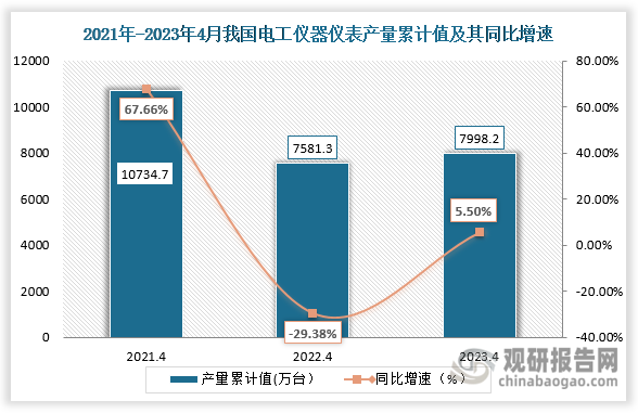 累计值来看，2023年4月我国电工仪器仪表累计值约为7998.2万台，较上一年同比上升了5.50%。整体来看，近三年同期我国电工仪器仪表累计值同比呈先降后增趋势。