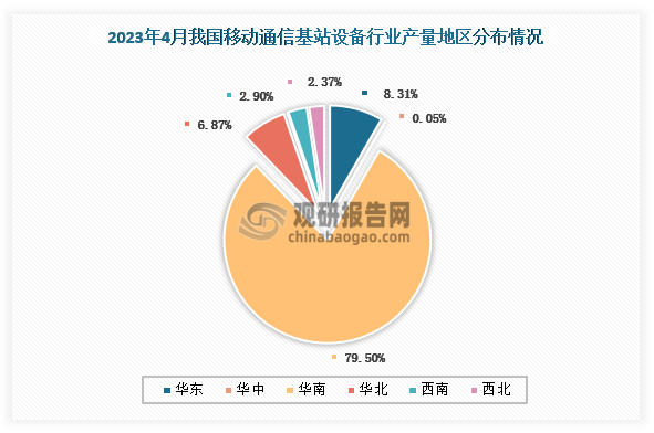 各大区产量分布来看，2023年4月我国移动通信基站设备产量华南地区占了七成以上，占比约为79.50%。