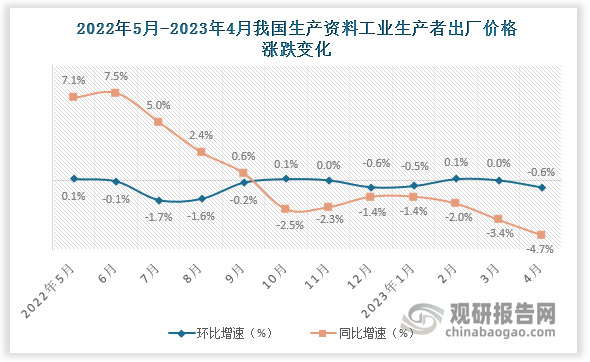 （下图标题改为：2022年5月-2023年4月我国生产资料工业生产者出厂价格涨跌变化）