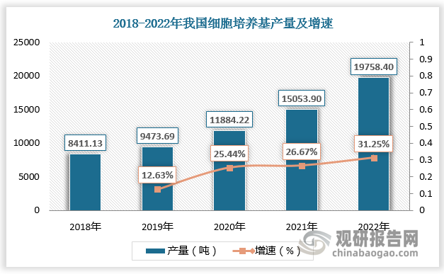 随着市场需求增多，我国细胞培养基产能持续上升，为下游应用端提供各类培养基产品。数据显示，2018-2022年，我国细胞培养基产量由8411.13吨增长至2022年的19758.4吨，年复合增长率超20%。