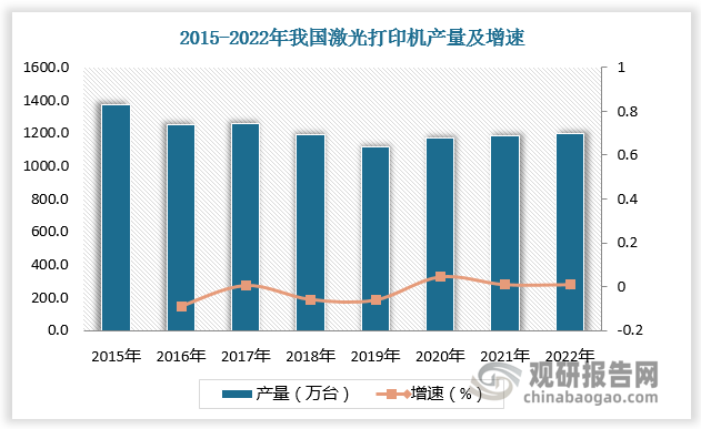 数据显示，2015-2019年我国激光打印机产量由1370.5万台下滑至1120万台，2020-2021年我国激光打印机产量由1172.5万台增长1186.3万台。2022年我国激光打印机产量达约1200万台。