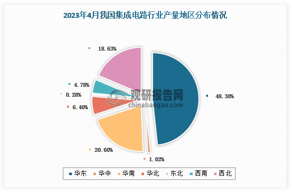 各大区产量分布来看，2023年4月我国集成电路产量按区域排名，排名前三的是华东区域、华南区域及西北区域，其中华东区域占比超四成，占比为48.30%。