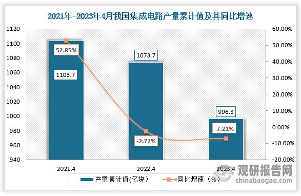 累计值来看，2023年4月我国集成电路产量累计值约为996.3亿块，较2022年4月同比下降约为7.21%，较2021年4月1103.7亿块相比，下降了107.4亿块。