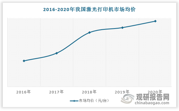 随着具有多功能、优品质激光打印机相继出现，我国激光打印机市场均价持续提高。2016-2020年我国激光打印机市场均价由2486元/台增长至2683元/台。市场均价提升带动销售额增长。2016-2020年我国激光打印机销售额由201.1亿元增长至238.5亿元。