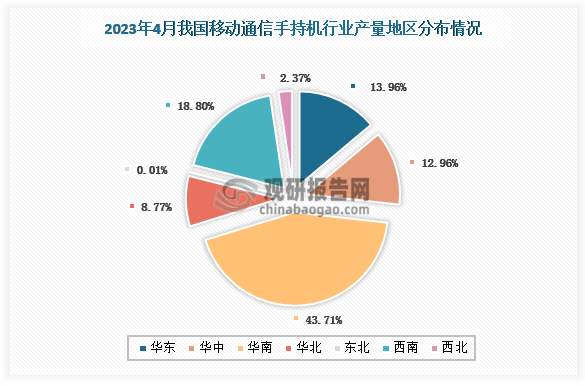 当前，我国移动通信手持机产量主要集中在华南地区、西南地区、华东地区，占比分别是43.71%、18.80%、13.96%。