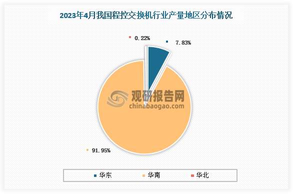 各大区产量分布来看，2023年4月我国程控交换机产量主要集中在华南地区，占比91.95%，其次是华东地区占比7.83%。