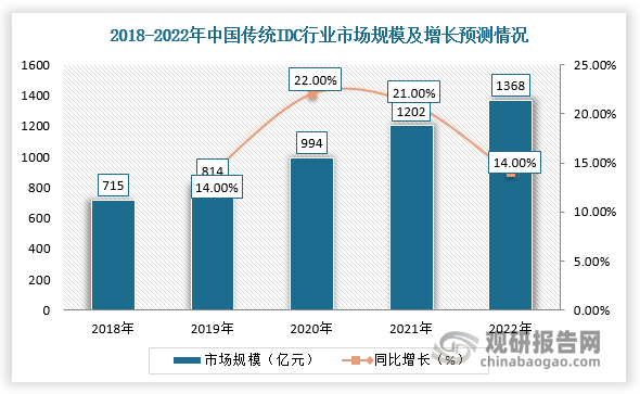 随着数字经济持续建设、“数字中国”规划推进、5G与物联网等技术发展，带动下游数据存储、计算需求持续旺盛，传统IDC市场规模逐步扩大。根据数据显示，2022年，中国传统IDC业务市场规模为1368.2亿元，同比增长13.8%。同时，伴随东数西算工程启动，基础电信运营商加码IDC，将带动IDC相关市场的发展，其中电能质量作为配套的供电基础设施，也将受益于整个产业链的增长。