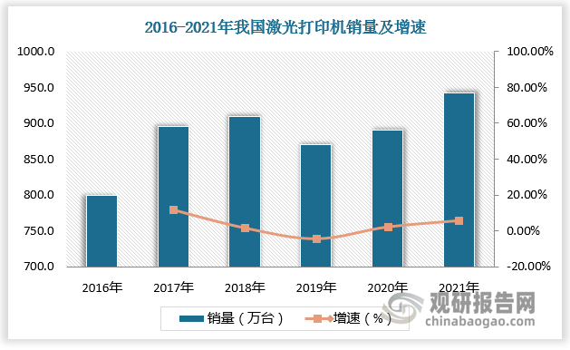 较其他打印设备，激光打印机有打印速度快、成像质量高等优点，从而得到了广泛应用，在打印机市场中占据最大市场。根据数据，2016-2021年我国激光打印机销量由800万台增长至942万台。2021年我国激光打印机销量占打印机销量的比重超50%。