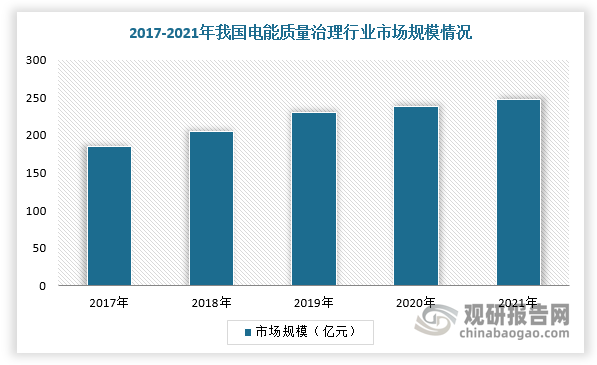 近年来，由于电能质量问题持续增加及造成的损失上升，使得国内电能质量控制行业发展迅速，市场规模呈稳步增长的趋势。根据数据显示，2021年我国电能质量治理行业市场规模246.90亿元，2017-2021年复合增长率为7.48%。