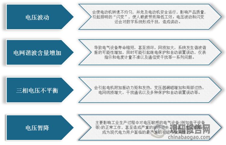 <strong>电能质量问题对电网及用户设备造成的严重影响</strong>