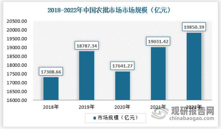 随着社会的快速发展,人民生活水平日益提高,对于农产品的需求也逐渐增加，国内农产品批发行业市场规模保持整体增长的趋势。2022年我国农批市场规模为19850.39亿元，同比增长4.30%，具体如下：