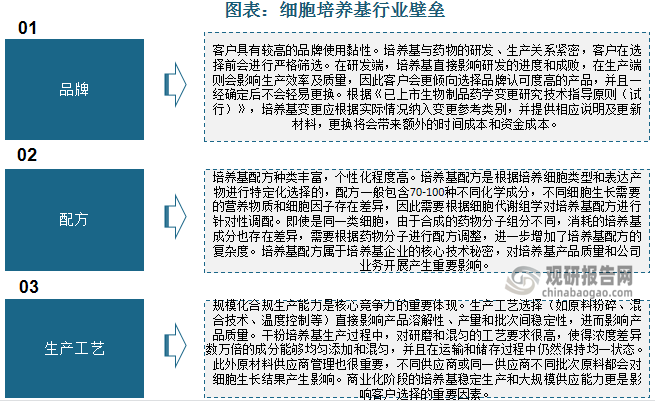 细胞培养基行业具有品牌、配方、生产工艺壁垒，竞争格局相对集中。欧美企业发展较早，占据全球及国内细胞培养基主要市场。2020年，三大进口品牌赛默飞、丹纳赫和默克在国内市占率为64.7%。