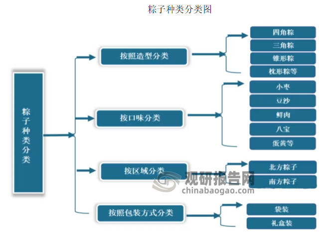 粽子形状多样，主要有尖角状、四角状等。种类繁多，从馅料看，北方有包小枣的北京枣粽；南方则有绿豆、五花肉、豆沙、八宝、火腿、冬菇、蛋黄等多种馅料，其中以广东咸肉粽、浙江嘉兴粽子为代表。从口味上分，粽子有咸粽和甜粽两大类。