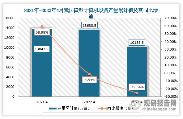 累计值来看，2023年4月份我国微型计算机设备产量累计值约为10155.6万台，较上一年同比下降约为25.54%。整体来看，近三年4月份同期我国微型计算机设备产量当期值和累计值都为下降走势。