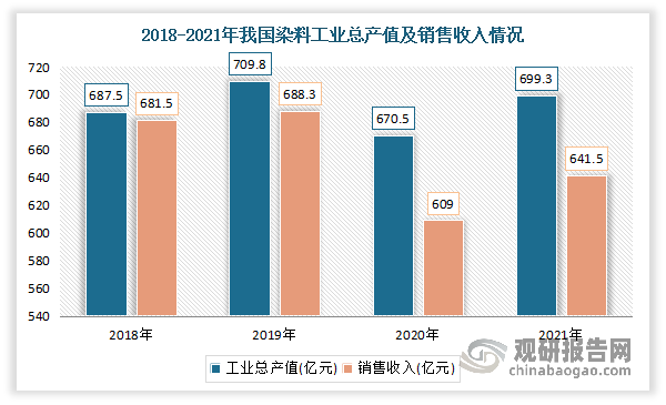 业绩效不断提升。虽然国内部分染料中小企业在 2018、2019 年因环保、安全问题停产、限产，导致当年的染料产量有所下降，但产业结构的调整和市场供需的变化使染料产品的价格出现了较大幅度的增长，行业结构得到进一步优化，具有环保安全技术优势的企业获得进一步发展空间。数据显示， 2021 年我国染料工业总产值为699.3 亿元，销售收入为641.5 亿元。