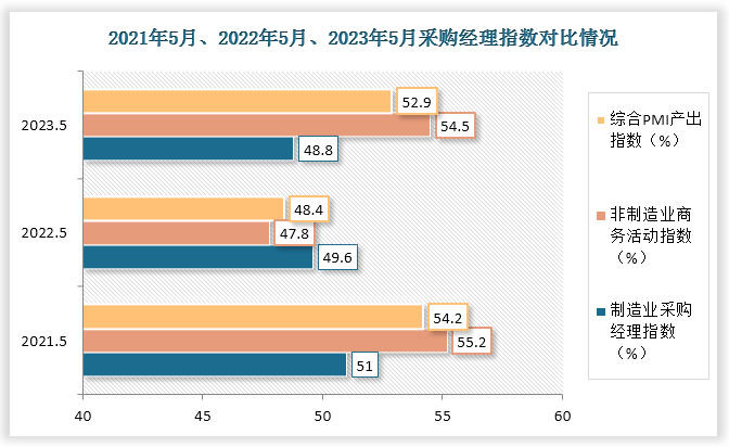 2022年底之后，疫情管控放开，国家经济回暖，因此2023年5月制造业和非制造业采购经理指数较2021年和2022年同期均有所提高，但较2021年同期则仍然是下降态势，且2023年5月我国制造业采购经理指数低于50%。由此可见当前我国经济总体呈现仍旧呈现恢复态势。