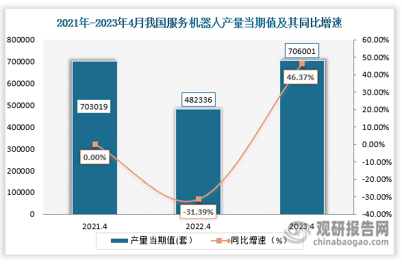 数据显示，2023年4月份我国服务机器人产量当期值约为706001套，较上一年同期的482336套产量同比增涨约为46.37%，较2021年4月份的703019套产量增长了2982套。