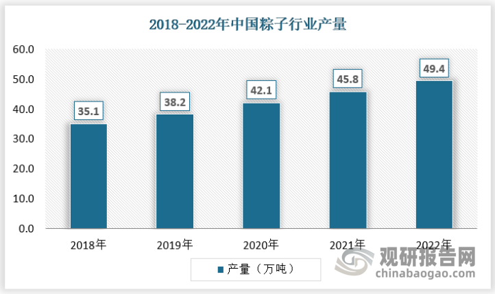 2016年以来我国粽子行业产量呈现不断增长态势。根据数据显示，2018年我国粽子行业产量为35.1万吨，2022年已经增长到49.4万吨。具体如下：