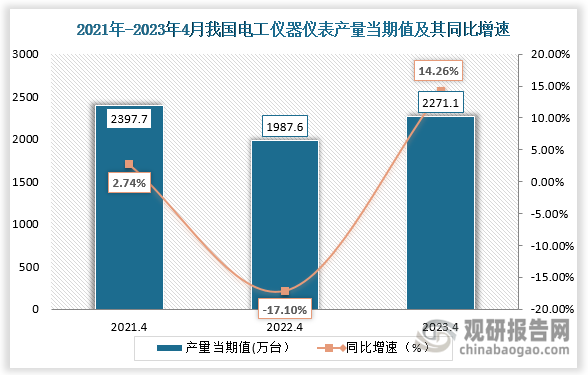 数据显示，2023年4月我国电工仪器仪表产量当期值约为2271.1万台，较2022年同期的1987.6万台同比上升了14.26%，较2021年同期2397.7万台相比下降了126.6万台。