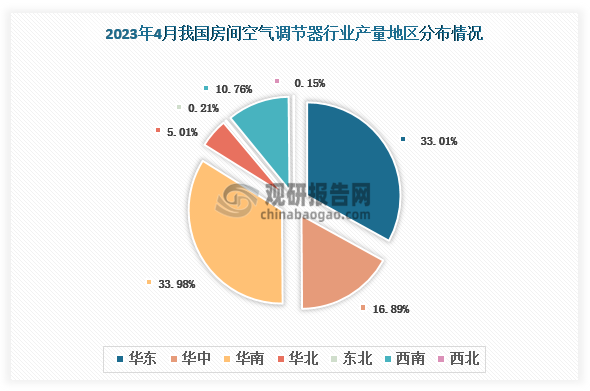 各大区产量分布来看，2023年我国房间空气调节器产量主要集中在华南和华东地区，占比分别是33.98%和33.01%。