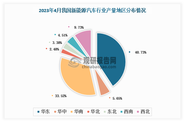 各地区产量分布来看，2023年4月我国新能源汽车产量华东地区占比超四成，占比约为40.73%，其次是华南地区占比约为33.52%。