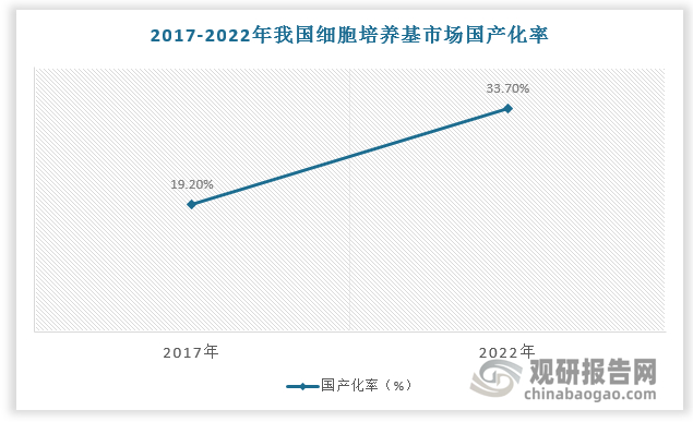 国产细胞培养基发展较晚，但随着质量和性能的不断改善，国产企业竞争力逐渐增加，国产化率逐步提升。2021年我国细胞培养基市场国产化率由2017年的19.2%提升至33.7%。