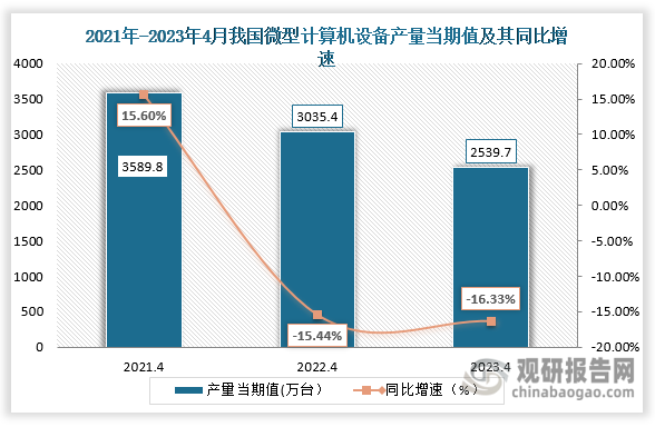 数据显示，2023年4月份我国微型计算机设备产量当期值约为2539.7万台，较上一年同比下降16.33%，较2021年4月同期相比仍旧是下降走势。