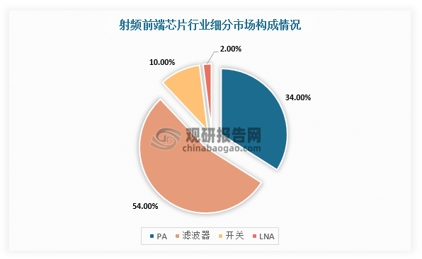 从射频前端芯片类别构成上看，PA、LNA及开关占射频前端芯片市场份额的比例接近一半。根据数据，2020年PA、LNA及开关合计市场规模约93亿美元。