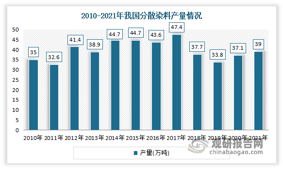 近年来，我国分散染料产量呈现出波动变化趋势。据中国染料工业协会数据，2021年中国分散染料产量达到39万吨，同比增长5.12%。