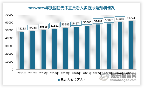 目前，我国近视人群基数大、近视人数不断增长，并且在年轻人追求颜值、求职需求等因素影响下，年轻人对取下眼镜意愿越来越高，近视屈光手术需求持续上升且人群呈现年轻化。根据数据显示，2021年中国屈光不正患者人数达56063万人，其中成人近视32557万人，成人远视23506万人；预计2025年我国屈光不正患者人数将达61774万人。