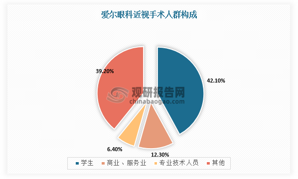 同时，根据爱尔眼科资料，2020年爱尔眼科近视手术患者的平均年龄为25.5岁，“学生党”超4成，