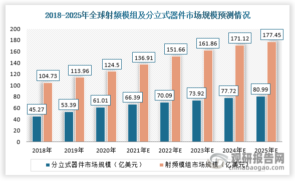 根据数据，2019年全球射频前端模组市场规模达113.96亿美元，占射频前端市场总规模的68.10%，射频前端模组市场规模及占比均将保持上升趋势。