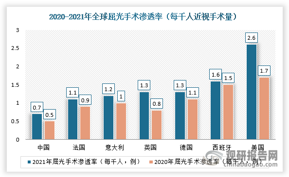 根据相关资料可知，2021年我国每千人近视手术量仅为0.7，低于同期发达国家水平，相较美国的2.6仍有3倍空间。不过，随着手术技术升级、人均可支配收入水平提升、居民眼健康意识升级等，我国屈光手术渗透率将进一步提升。