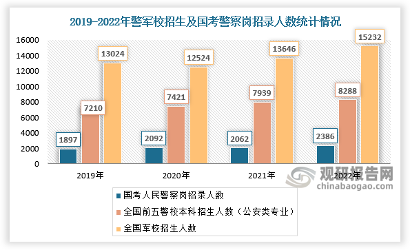 随着国考警察招录人数、警校军校招生人数持续增长，以及部分省份取消军校初检，我国近视屈光手术行业刚性需求也随之增长。根据相关数据，2022年国内前五警校招生人数四年提升了15%，全国军校招生人数高到1.52万人；2022年国考人民警察岗招录人数为2386人，相较201年的1897人增长了26%。