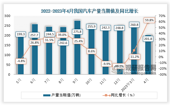 数据显示，2022年5月到2023年4月我国汽车当期值基本都在200万辆左右，2023年4月汽车产量为201.8万辆，同比增长59.8%。