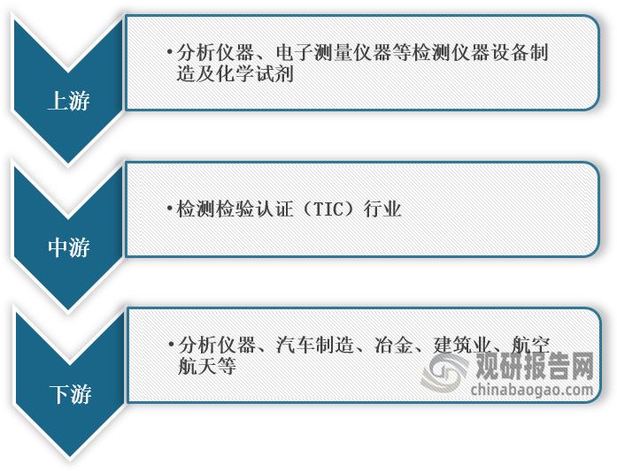 <strong>检测检验认证（TIC）行业</strong><strong>产业链图解</strong>